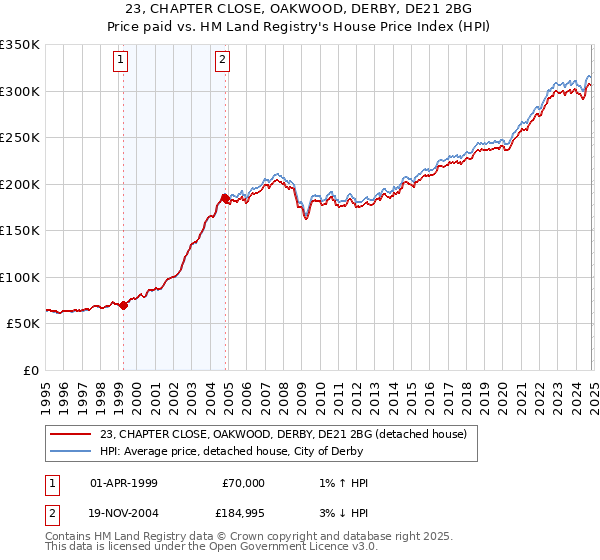 23, CHAPTER CLOSE, OAKWOOD, DERBY, DE21 2BG: Price paid vs HM Land Registry's House Price Index