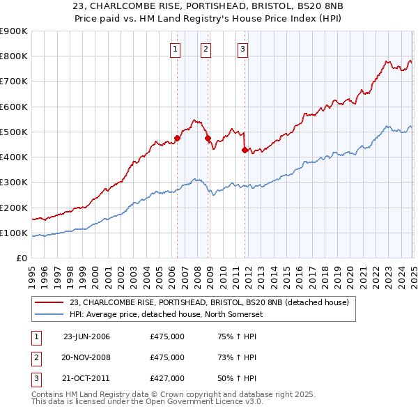 23, CHARLCOMBE RISE, PORTISHEAD, BRISTOL, BS20 8NB: Price paid vs HM Land Registry's House Price Index