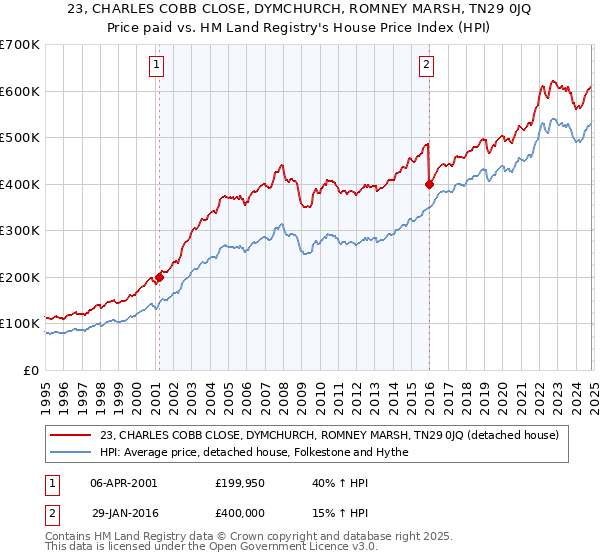 23, CHARLES COBB CLOSE, DYMCHURCH, ROMNEY MARSH, TN29 0JQ: Price paid vs HM Land Registry's House Price Index