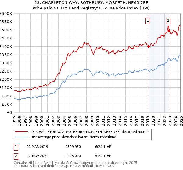 23, CHARLETON WAY, ROTHBURY, MORPETH, NE65 7EE: Price paid vs HM Land Registry's House Price Index