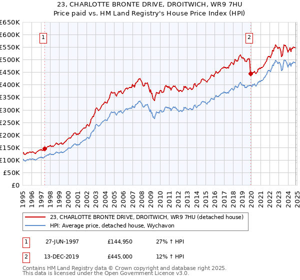 23, CHARLOTTE BRONTE DRIVE, DROITWICH, WR9 7HU: Price paid vs HM Land Registry's House Price Index