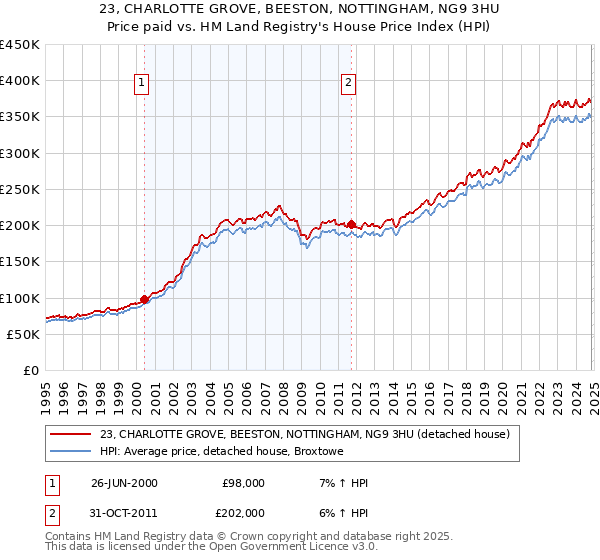 23, CHARLOTTE GROVE, BEESTON, NOTTINGHAM, NG9 3HU: Price paid vs HM Land Registry's House Price Index