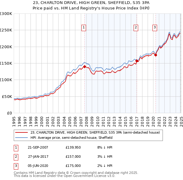 23, CHARLTON DRIVE, HIGH GREEN, SHEFFIELD, S35 3PA: Price paid vs HM Land Registry's House Price Index