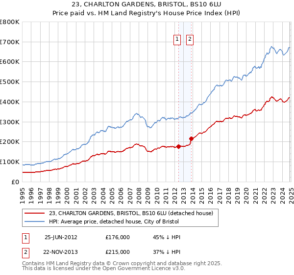 23, CHARLTON GARDENS, BRISTOL, BS10 6LU: Price paid vs HM Land Registry's House Price Index