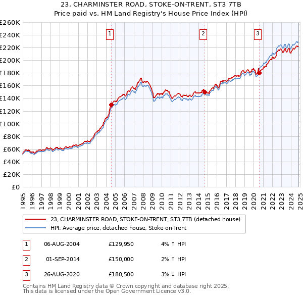 23, CHARMINSTER ROAD, STOKE-ON-TRENT, ST3 7TB: Price paid vs HM Land Registry's House Price Index