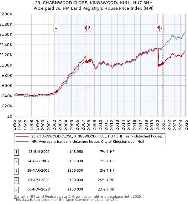 23, CHARNWOOD CLOSE, KINGSWOOD, HULL, HU7 3HH: Price paid vs HM Land Registry's House Price Index