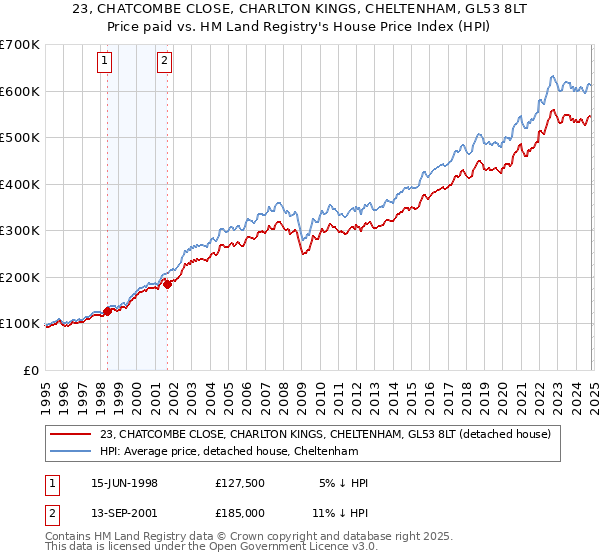 23, CHATCOMBE CLOSE, CHARLTON KINGS, CHELTENHAM, GL53 8LT: Price paid vs HM Land Registry's House Price Index