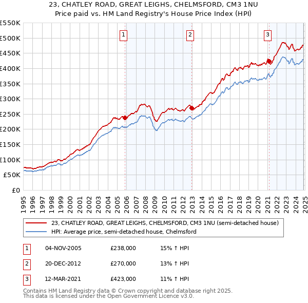 23, CHATLEY ROAD, GREAT LEIGHS, CHELMSFORD, CM3 1NU: Price paid vs HM Land Registry's House Price Index