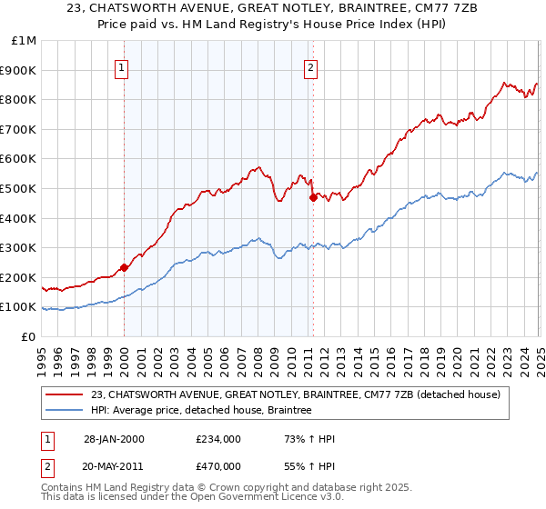 23, CHATSWORTH AVENUE, GREAT NOTLEY, BRAINTREE, CM77 7ZB: Price paid vs HM Land Registry's House Price Index