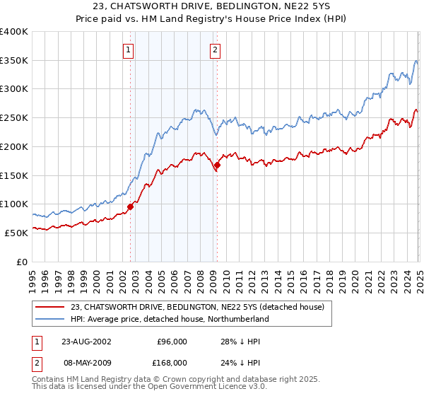 23, CHATSWORTH DRIVE, BEDLINGTON, NE22 5YS: Price paid vs HM Land Registry's House Price Index