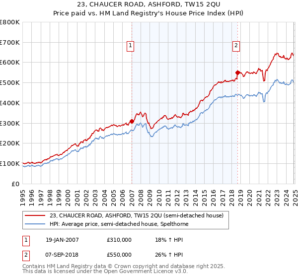 23, CHAUCER ROAD, ASHFORD, TW15 2QU: Price paid vs HM Land Registry's House Price Index