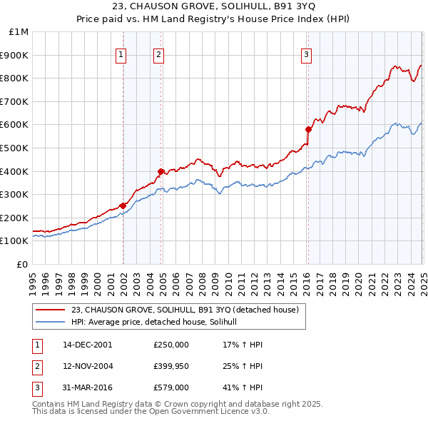 23, CHAUSON GROVE, SOLIHULL, B91 3YQ: Price paid vs HM Land Registry's House Price Index