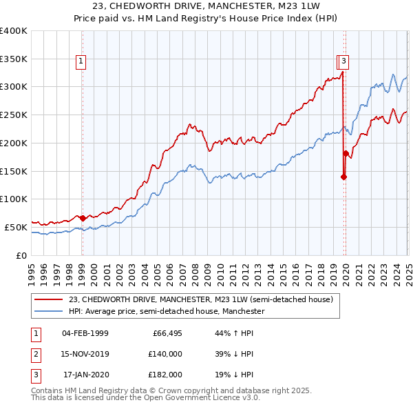 23, CHEDWORTH DRIVE, MANCHESTER, M23 1LW: Price paid vs HM Land Registry's House Price Index