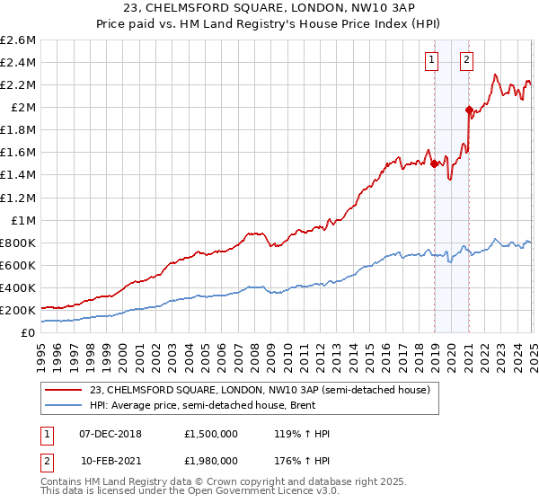 23, CHELMSFORD SQUARE, LONDON, NW10 3AP: Price paid vs HM Land Registry's House Price Index