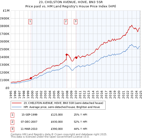 23, CHELSTON AVENUE, HOVE, BN3 5SR: Price paid vs HM Land Registry's House Price Index