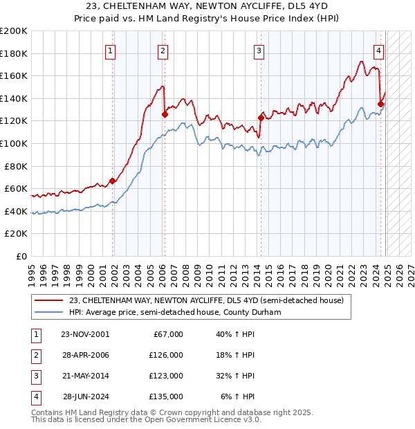 23, CHELTENHAM WAY, NEWTON AYCLIFFE, DL5 4YD: Price paid vs HM Land Registry's House Price Index