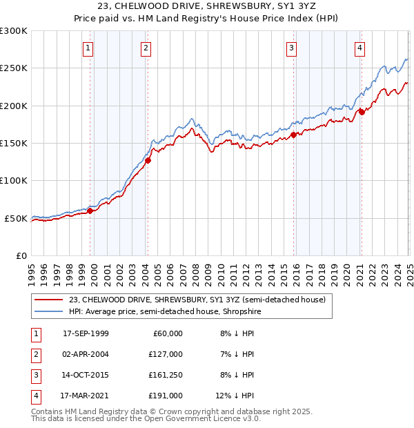 23, CHELWOOD DRIVE, SHREWSBURY, SY1 3YZ: Price paid vs HM Land Registry's House Price Index