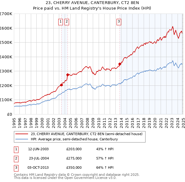 23, CHERRY AVENUE, CANTERBURY, CT2 8EN: Price paid vs HM Land Registry's House Price Index