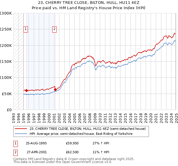 23, CHERRY TREE CLOSE, BILTON, HULL, HU11 4EZ: Price paid vs HM Land Registry's House Price Index