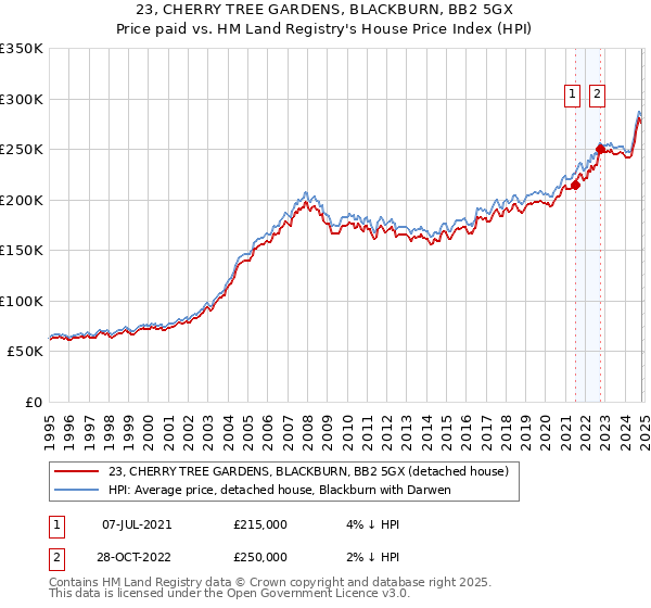 23, CHERRY TREE GARDENS, BLACKBURN, BB2 5GX: Price paid vs HM Land Registry's House Price Index