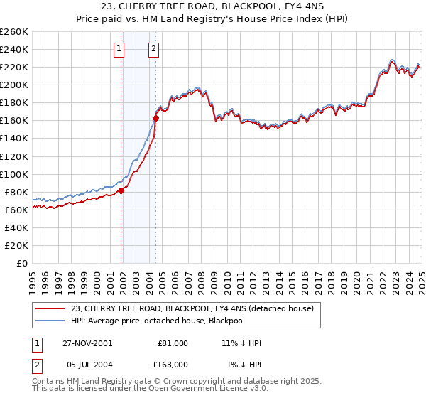 23, CHERRY TREE ROAD, BLACKPOOL, FY4 4NS: Price paid vs HM Land Registry's House Price Index