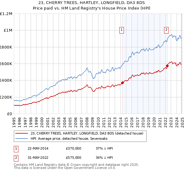 23, CHERRY TREES, HARTLEY, LONGFIELD, DA3 8DS: Price paid vs HM Land Registry's House Price Index