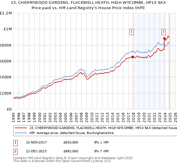 23, CHERRYWOOD GARDENS, FLACKWELL HEATH, HIGH WYCOMBE, HP10 9AX: Price paid vs HM Land Registry's House Price Index