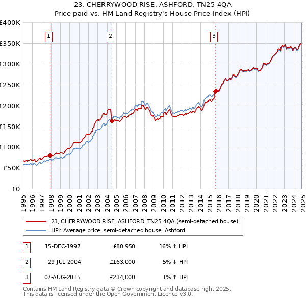 23, CHERRYWOOD RISE, ASHFORD, TN25 4QA: Price paid vs HM Land Registry's House Price Index