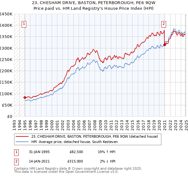 23, CHESHAM DRIVE, BASTON, PETERBOROUGH, PE6 9QW: Price paid vs HM Land Registry's House Price Index