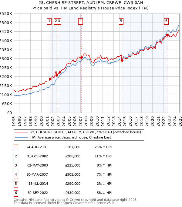 23, CHESHIRE STREET, AUDLEM, CREWE, CW3 0AH: Price paid vs HM Land Registry's House Price Index