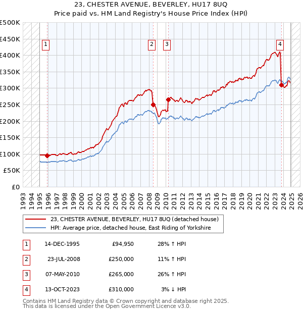 23, CHESTER AVENUE, BEVERLEY, HU17 8UQ: Price paid vs HM Land Registry's House Price Index