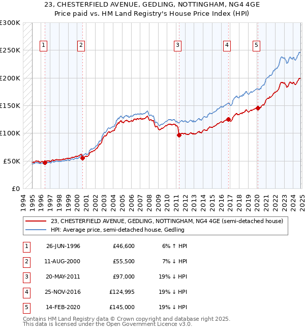 23, CHESTERFIELD AVENUE, GEDLING, NOTTINGHAM, NG4 4GE: Price paid vs HM Land Registry's House Price Index