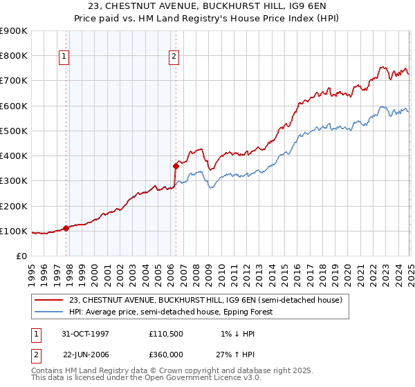 23, CHESTNUT AVENUE, BUCKHURST HILL, IG9 6EN: Price paid vs HM Land Registry's House Price Index