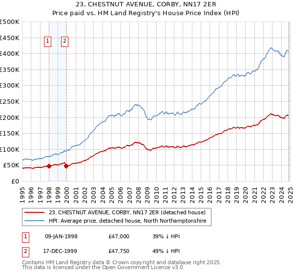 23, CHESTNUT AVENUE, CORBY, NN17 2ER: Price paid vs HM Land Registry's House Price Index