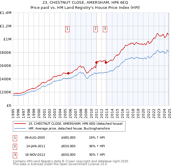 23, CHESTNUT CLOSE, AMERSHAM, HP6 6EQ: Price paid vs HM Land Registry's House Price Index