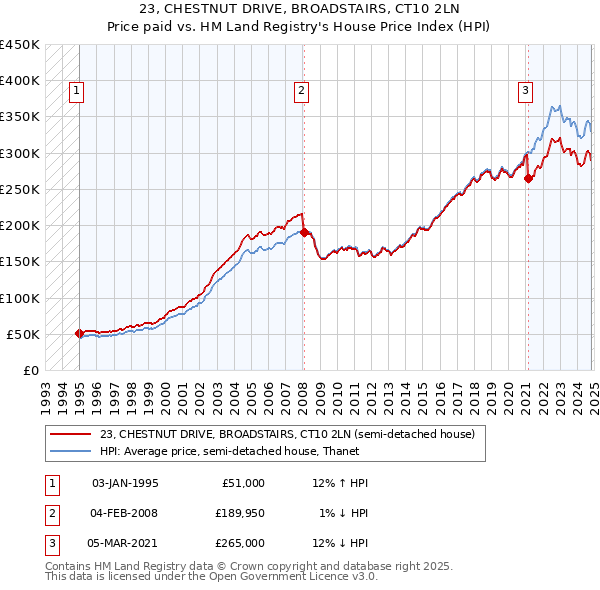 23, CHESTNUT DRIVE, BROADSTAIRS, CT10 2LN: Price paid vs HM Land Registry's House Price Index