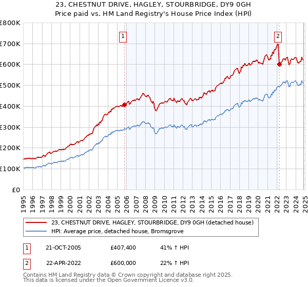 23, CHESTNUT DRIVE, HAGLEY, STOURBRIDGE, DY9 0GH: Price paid vs HM Land Registry's House Price Index