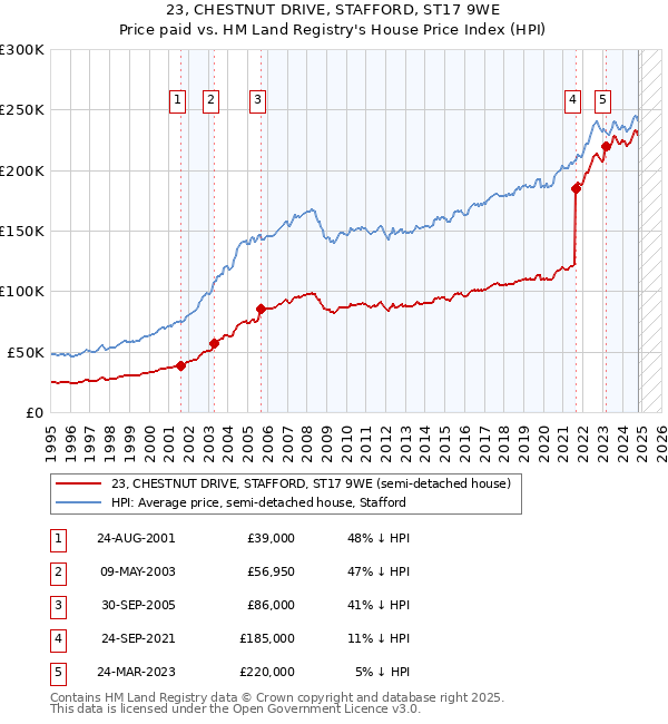 23, CHESTNUT DRIVE, STAFFORD, ST17 9WE: Price paid vs HM Land Registry's House Price Index