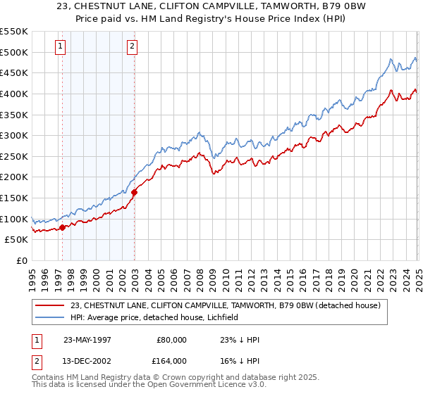 23, CHESTNUT LANE, CLIFTON CAMPVILLE, TAMWORTH, B79 0BW: Price paid vs HM Land Registry's House Price Index