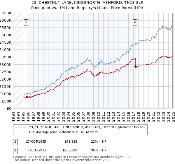 23, CHESTNUT LANE, KINGSNORTH, ASHFORD, TN23 3LR: Price paid vs HM Land Registry's House Price Index