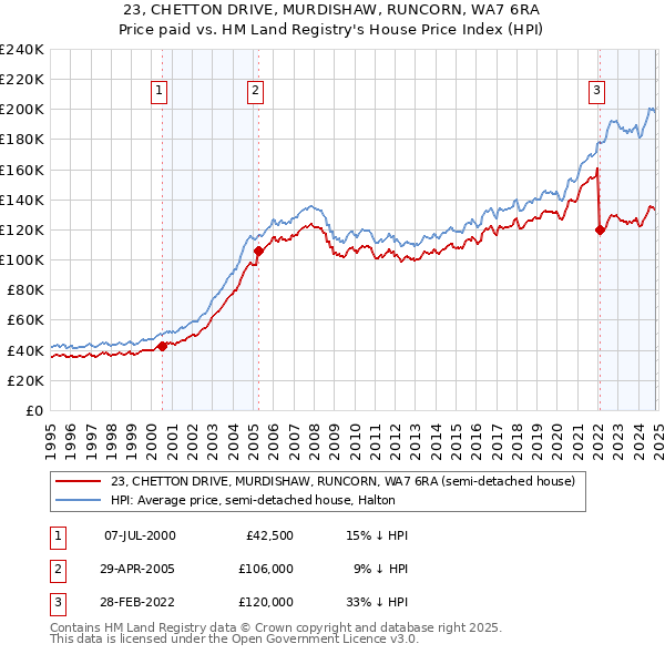 23, CHETTON DRIVE, MURDISHAW, RUNCORN, WA7 6RA: Price paid vs HM Land Registry's House Price Index