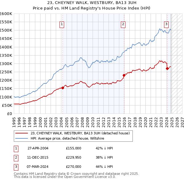 23, CHEYNEY WALK, WESTBURY, BA13 3UH: Price paid vs HM Land Registry's House Price Index