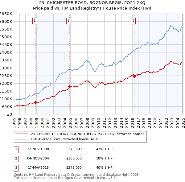 23, CHICHESTER ROAD, BOGNOR REGIS, PO21 2XQ: Price paid vs HM Land Registry's House Price Index