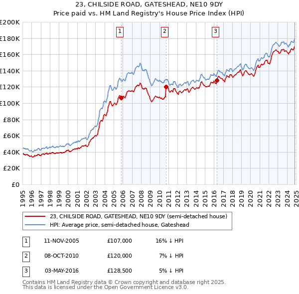 23, CHILSIDE ROAD, GATESHEAD, NE10 9DY: Price paid vs HM Land Registry's House Price Index