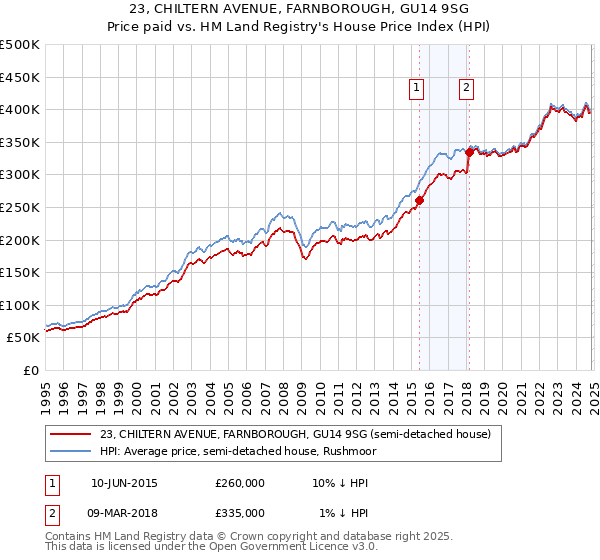 23, CHILTERN AVENUE, FARNBOROUGH, GU14 9SG: Price paid vs HM Land Registry's House Price Index