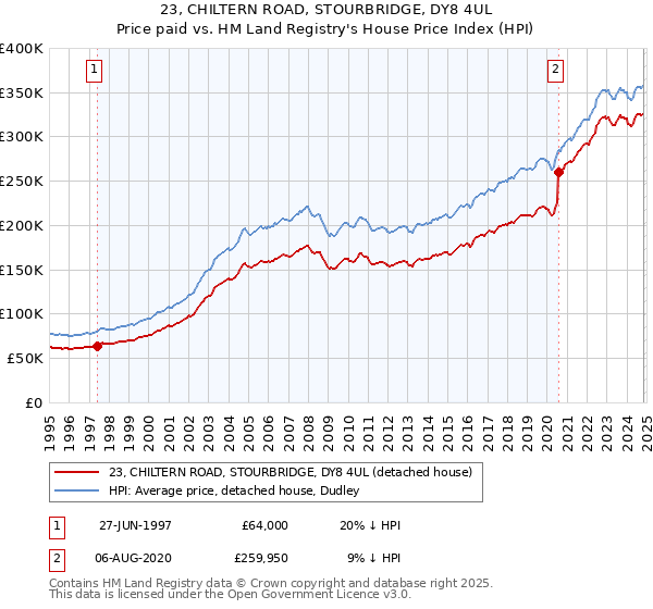 23, CHILTERN ROAD, STOURBRIDGE, DY8 4UL: Price paid vs HM Land Registry's House Price Index