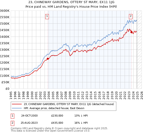 23, CHINEWAY GARDENS, OTTERY ST MARY, EX11 1JG: Price paid vs HM Land Registry's House Price Index