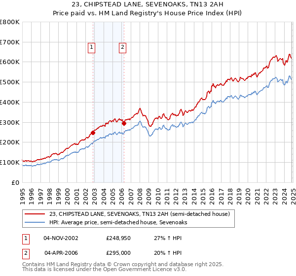 23, CHIPSTEAD LANE, SEVENOAKS, TN13 2AH: Price paid vs HM Land Registry's House Price Index