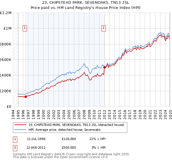 23, CHIPSTEAD PARK, SEVENOAKS, TN13 2SL: Price paid vs HM Land Registry's House Price Index