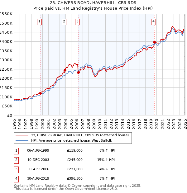 23, CHIVERS ROAD, HAVERHILL, CB9 9DS: Price paid vs HM Land Registry's House Price Index